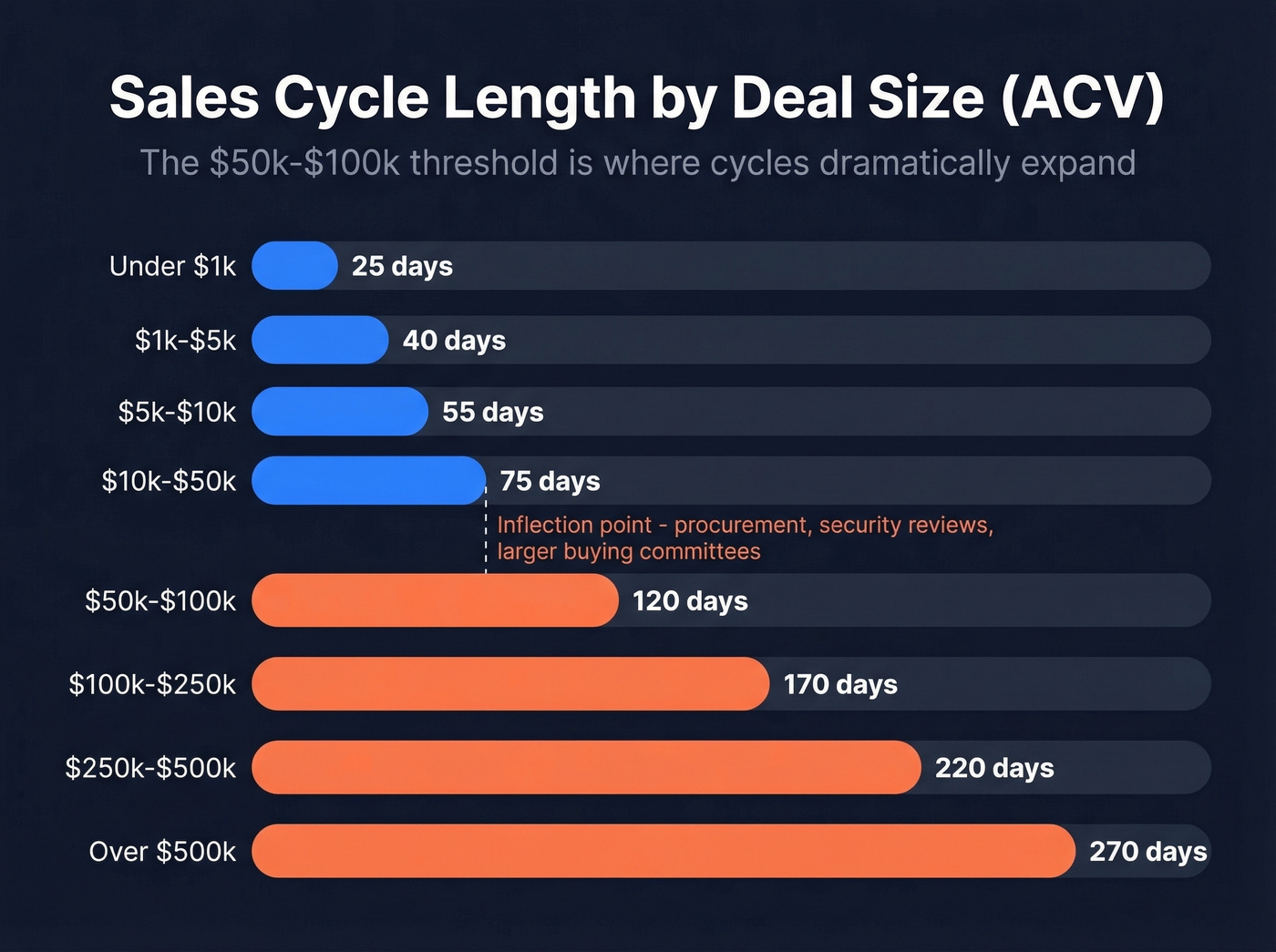 Sales cycle length by deal size bar chart
