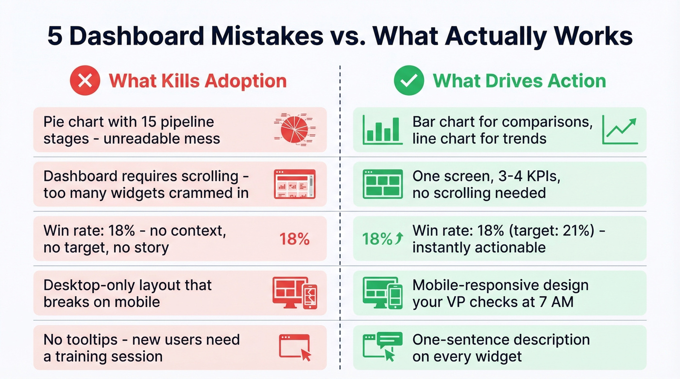 Side-by-side bad versus good dashboard design examples