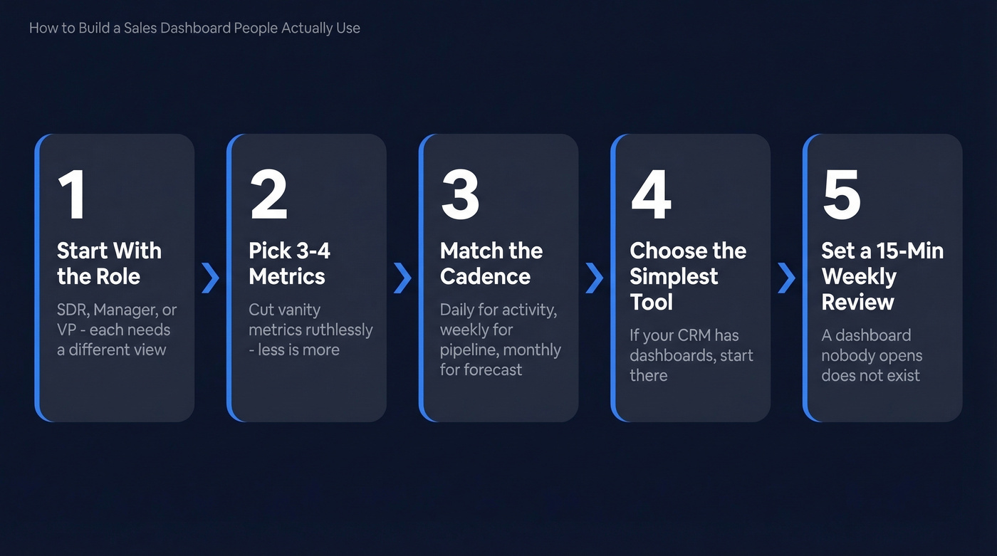 Five-step process for building effective sales dashboards