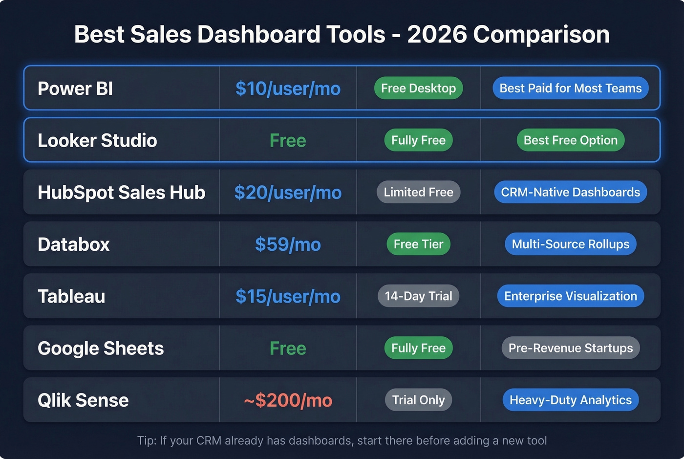 Sales dashboard tools comparison by price and best use case