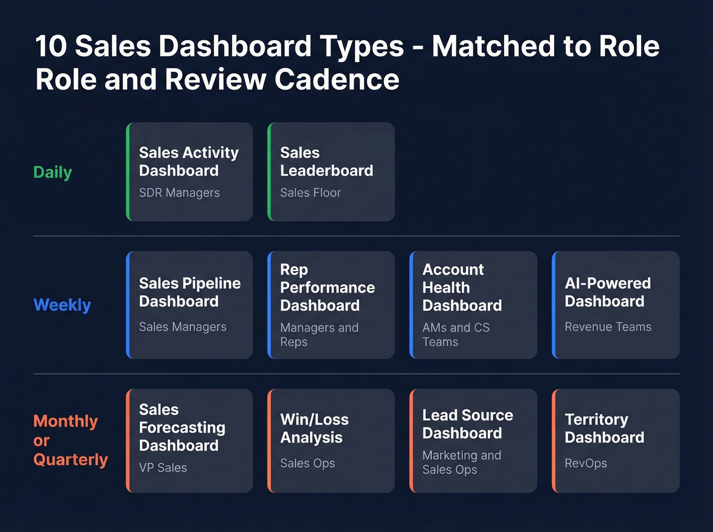 Visual overview of ten sales dashboard types by role and cadence