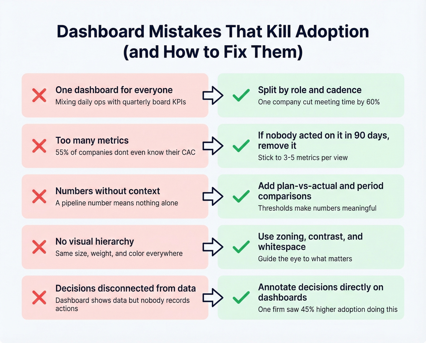 Five dashboard mistakes with fixes side by side