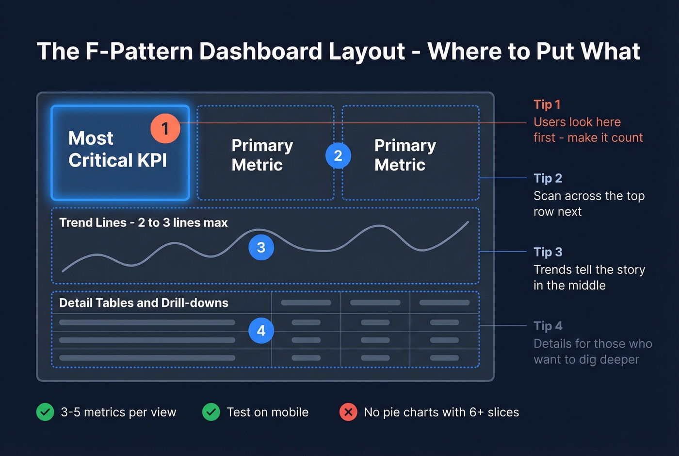 F-pattern dashboard layout with element placement guide