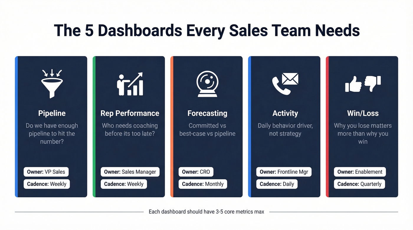Five essential sales dashboards with owners and cadence