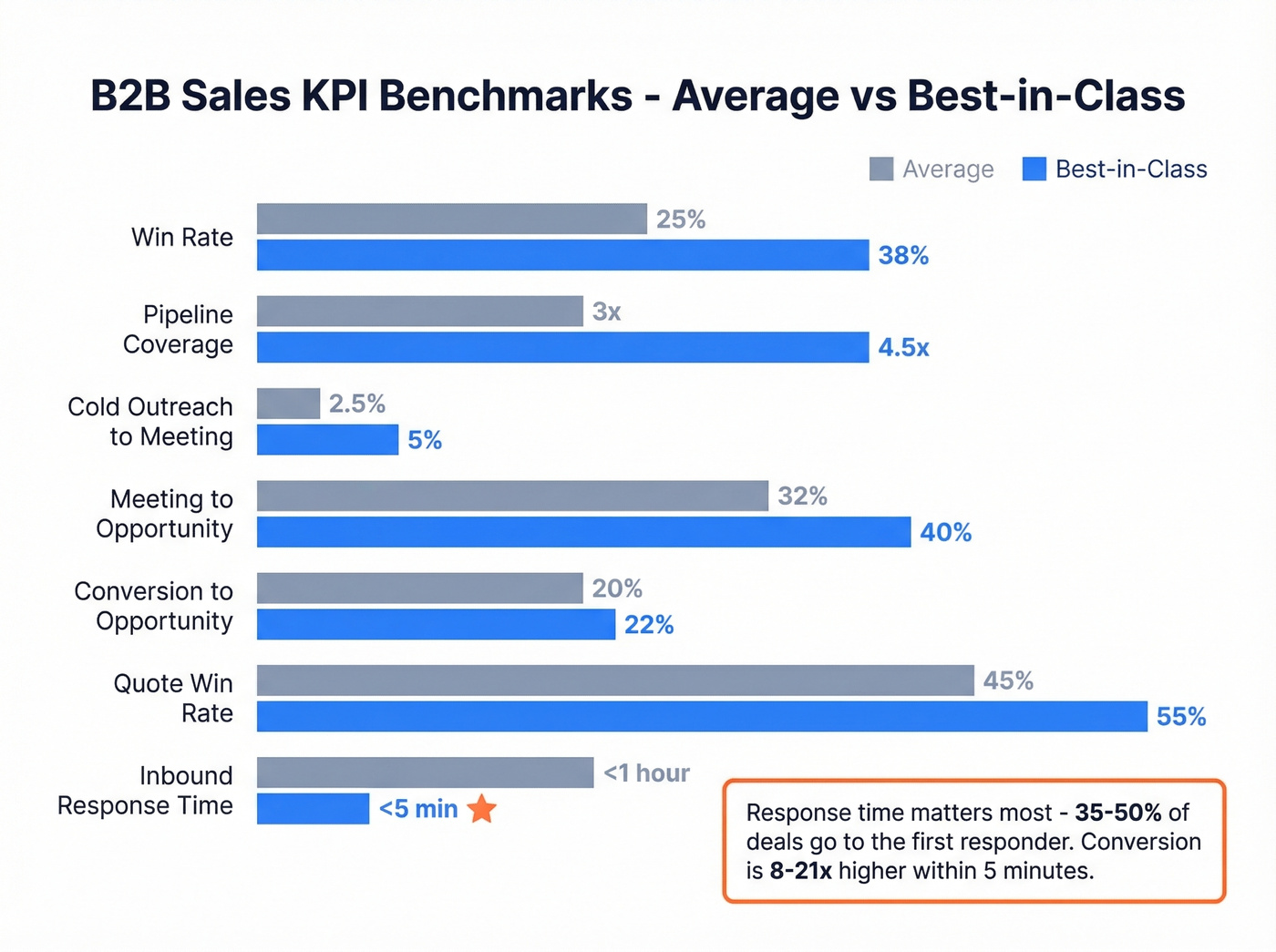 B2B sales KPI benchmarks average vs best-in-class comparison