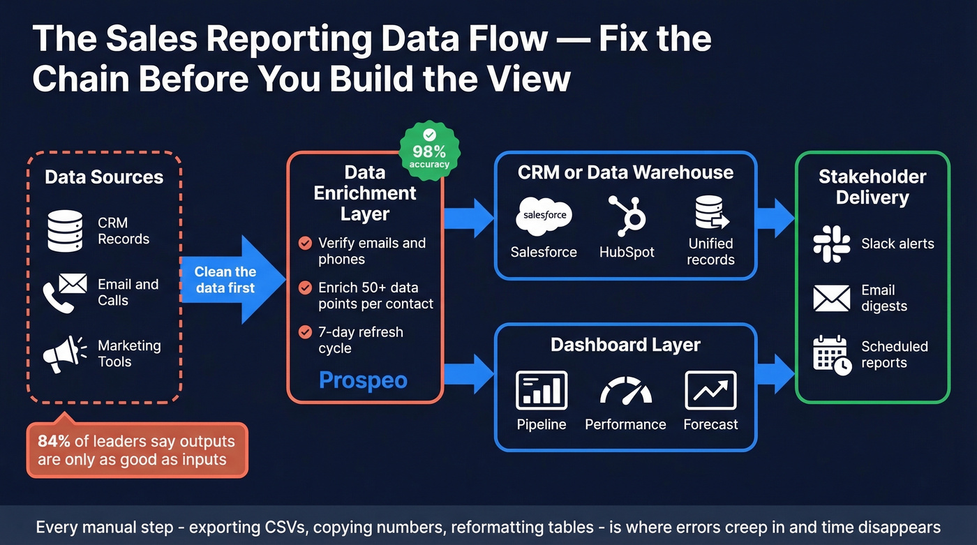 Sales reporting data flow from sources to stakeholders