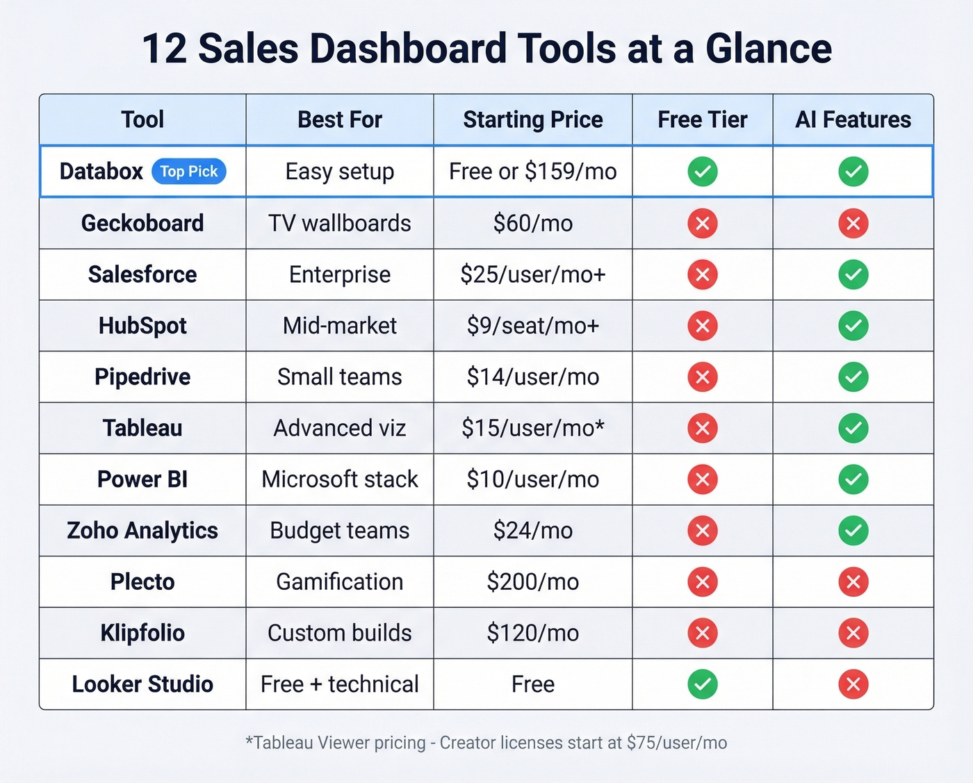 Visual comparison matrix of 12 sales dashboard tools