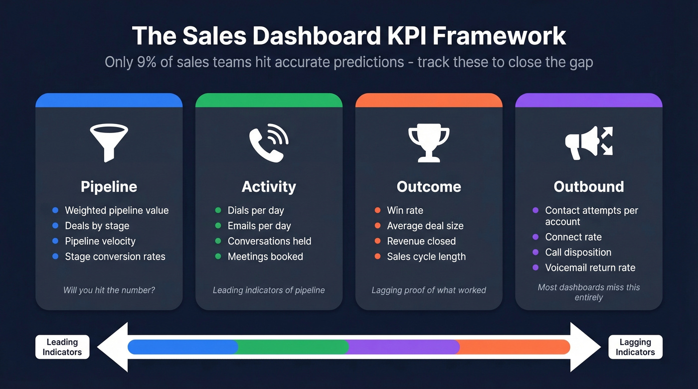 Sales dashboard KPI framework organized by category