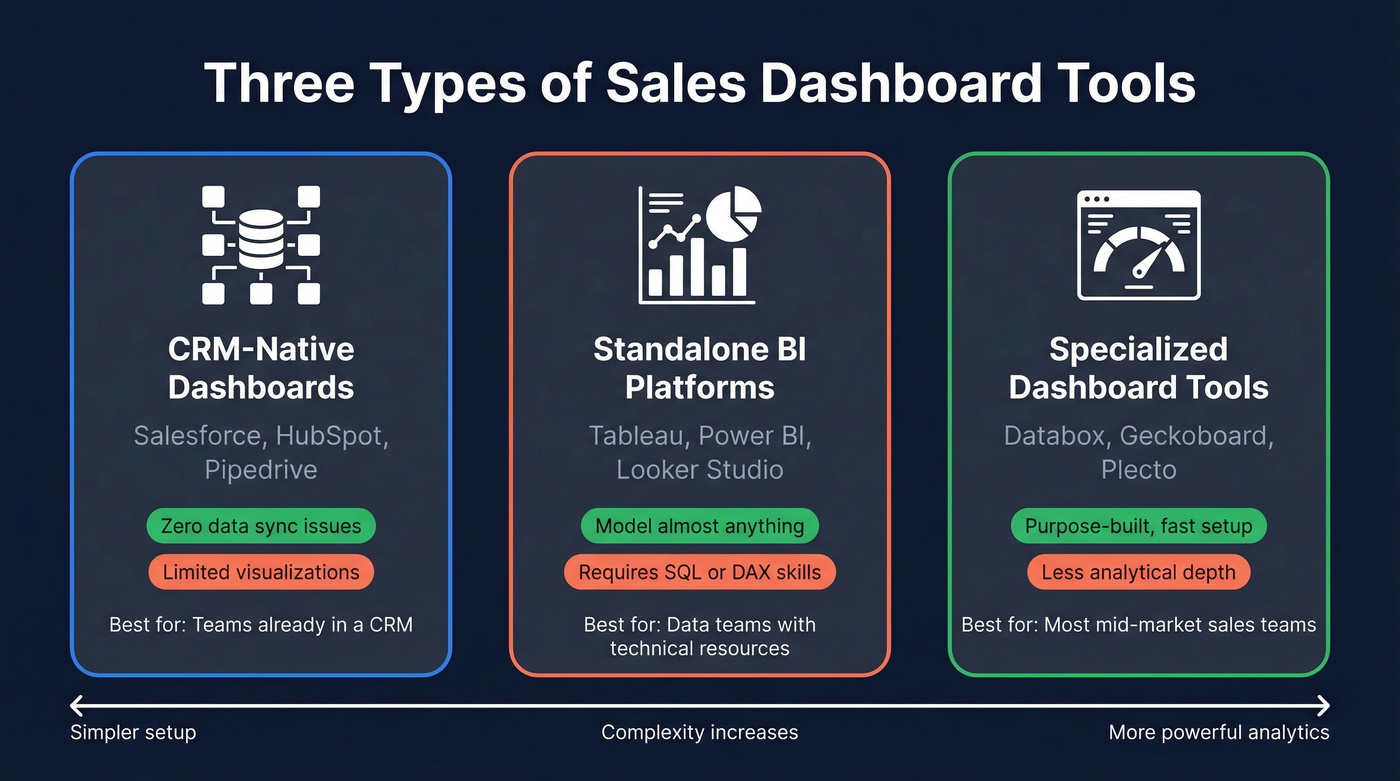 Three types of sales dashboard tools compared visually