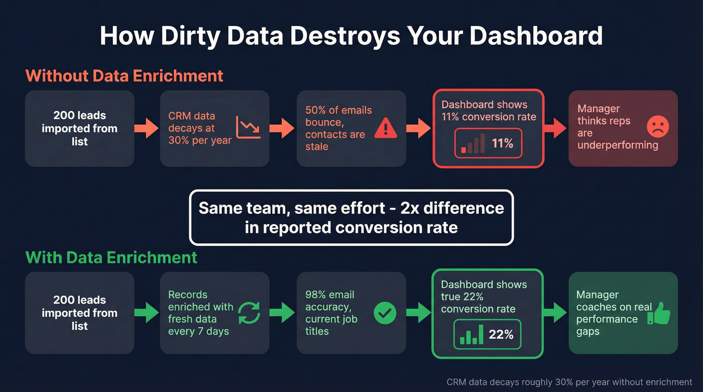 CRM data decay impact on dashboard accuracy flow