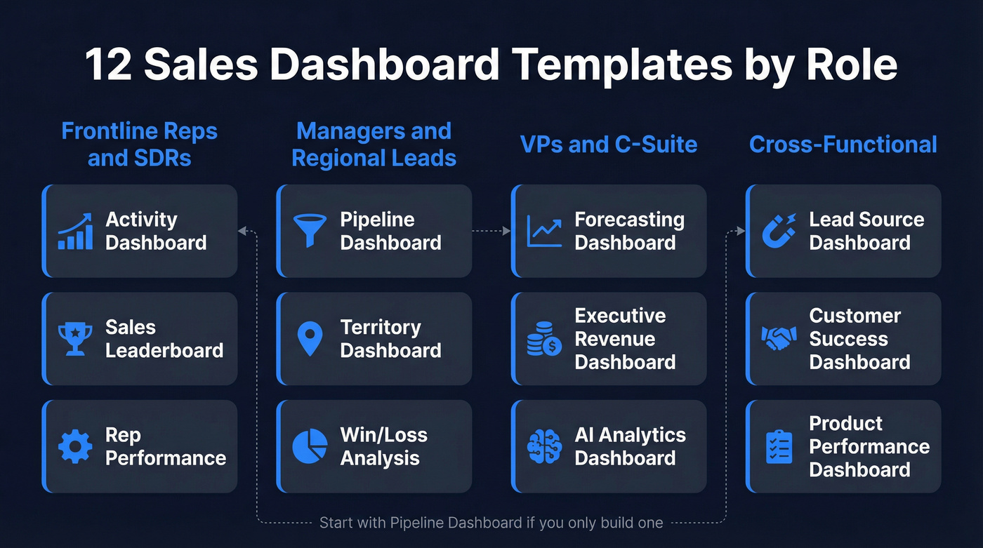 12 sales dashboard templates organized by role