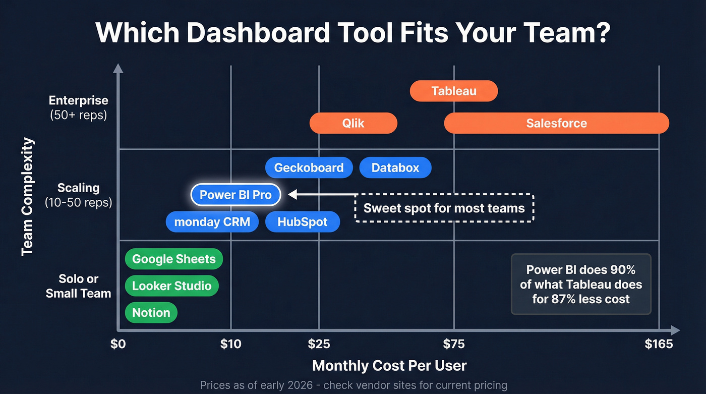 Sales dashboard tools compared by price and team size