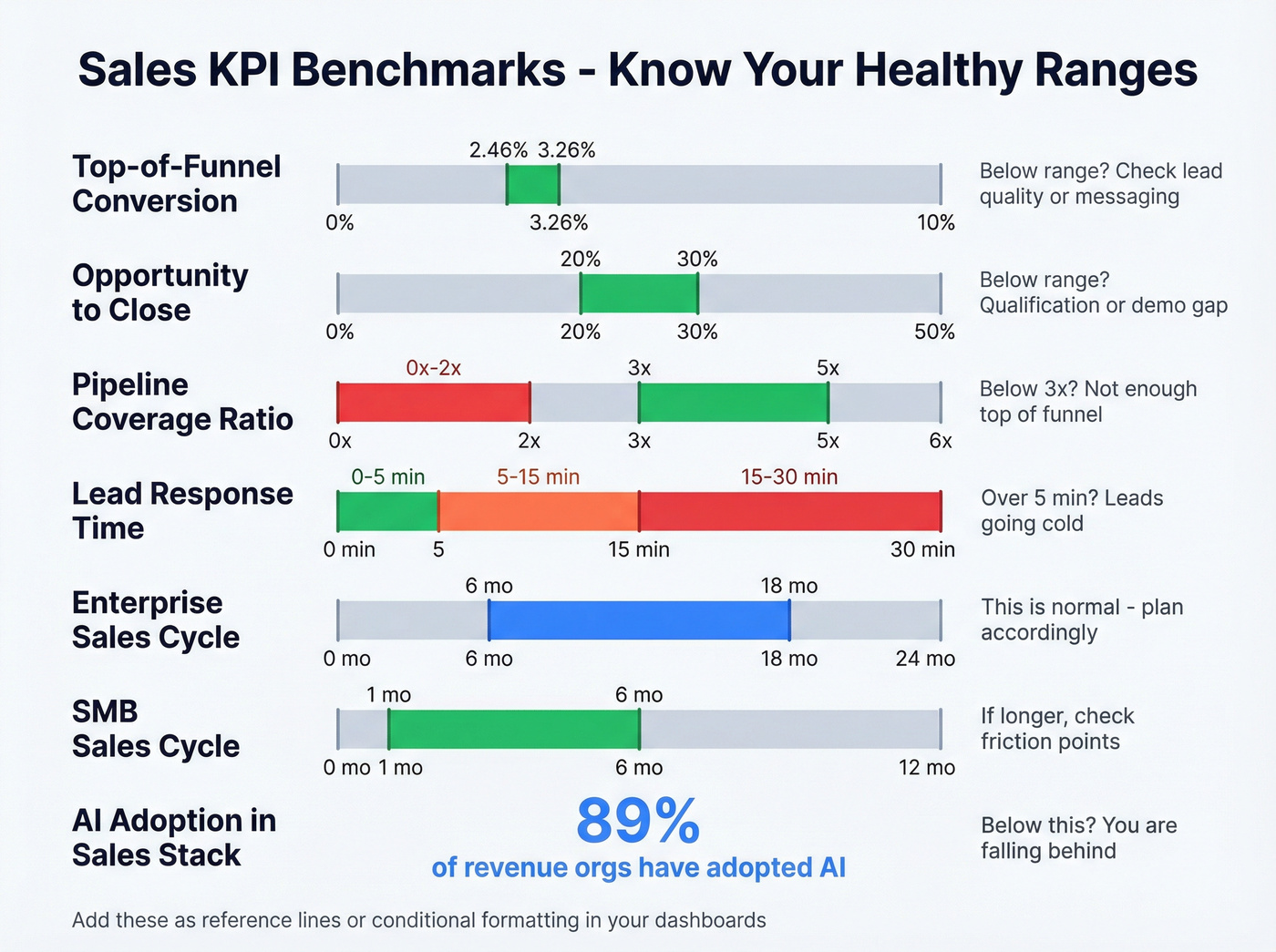 Sales KPI benchmarks with healthy ranges visualized