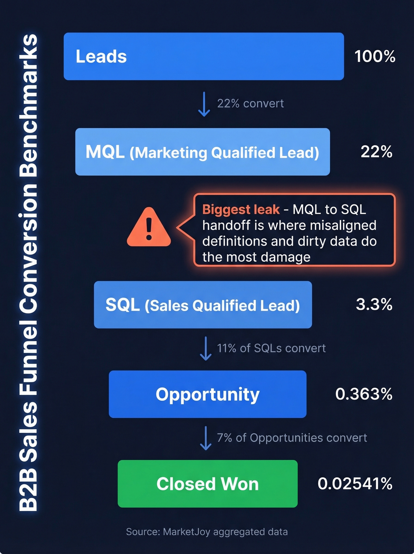 B2B sales funnel conversion rates with benchmarks at each stage