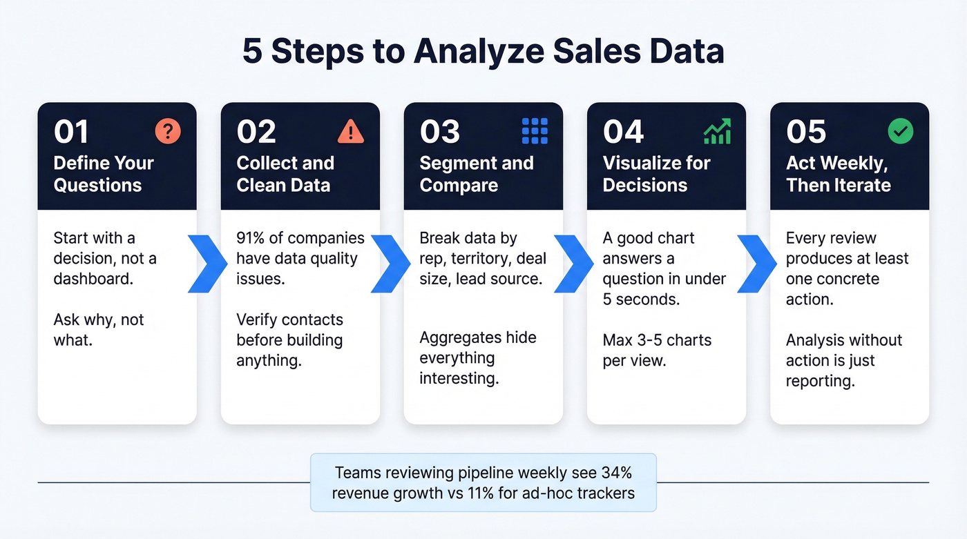 Five-step sales data analysis process workflow