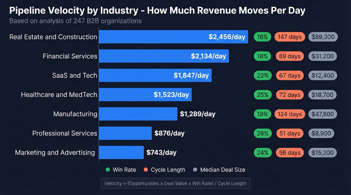 Pipeline velocity comparison chart across seven B2B industries