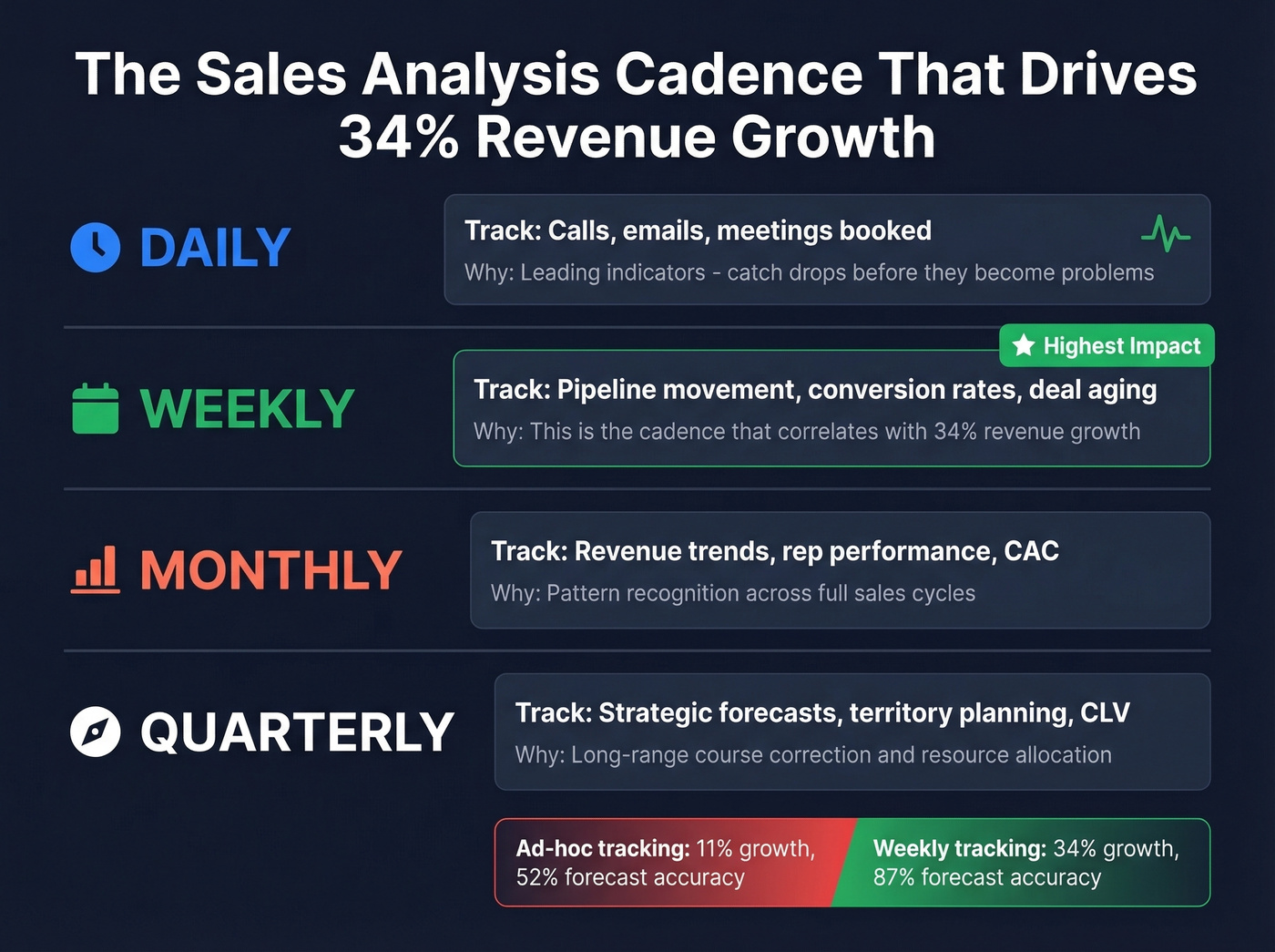 Sales analysis cadence framework from daily to quarterly