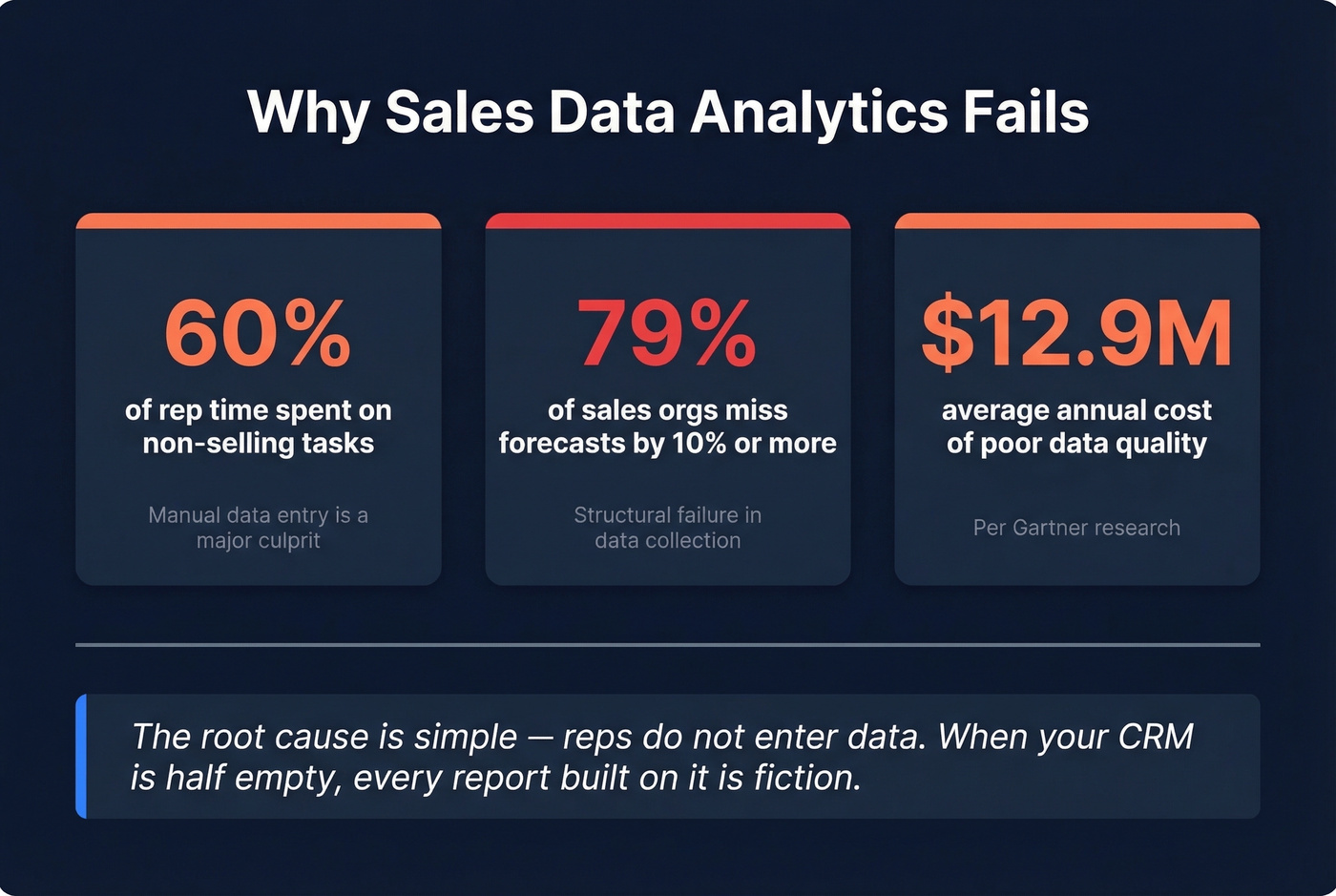 Key statistics showing why sales analytics efforts fail