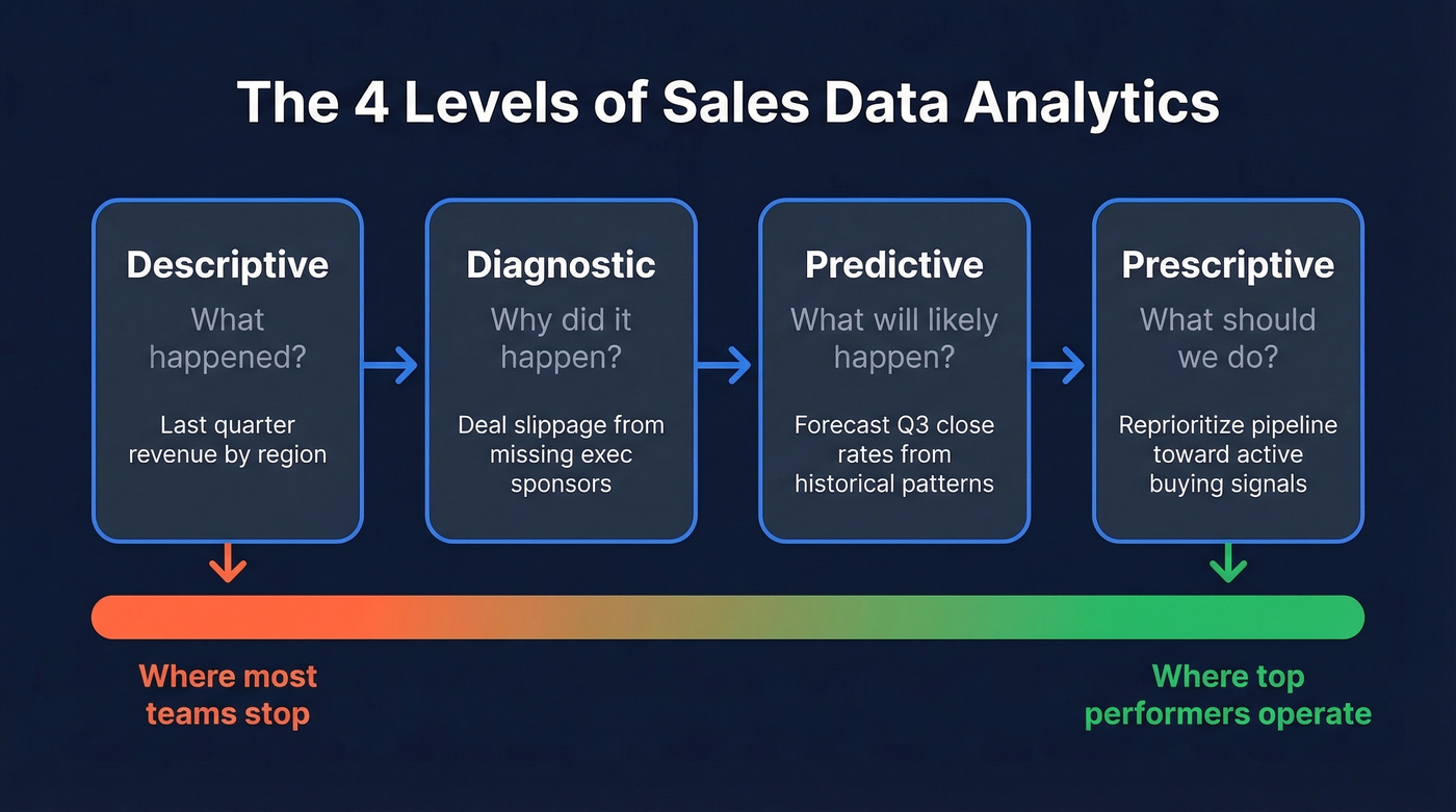 Four types of sales data analytics maturity progression