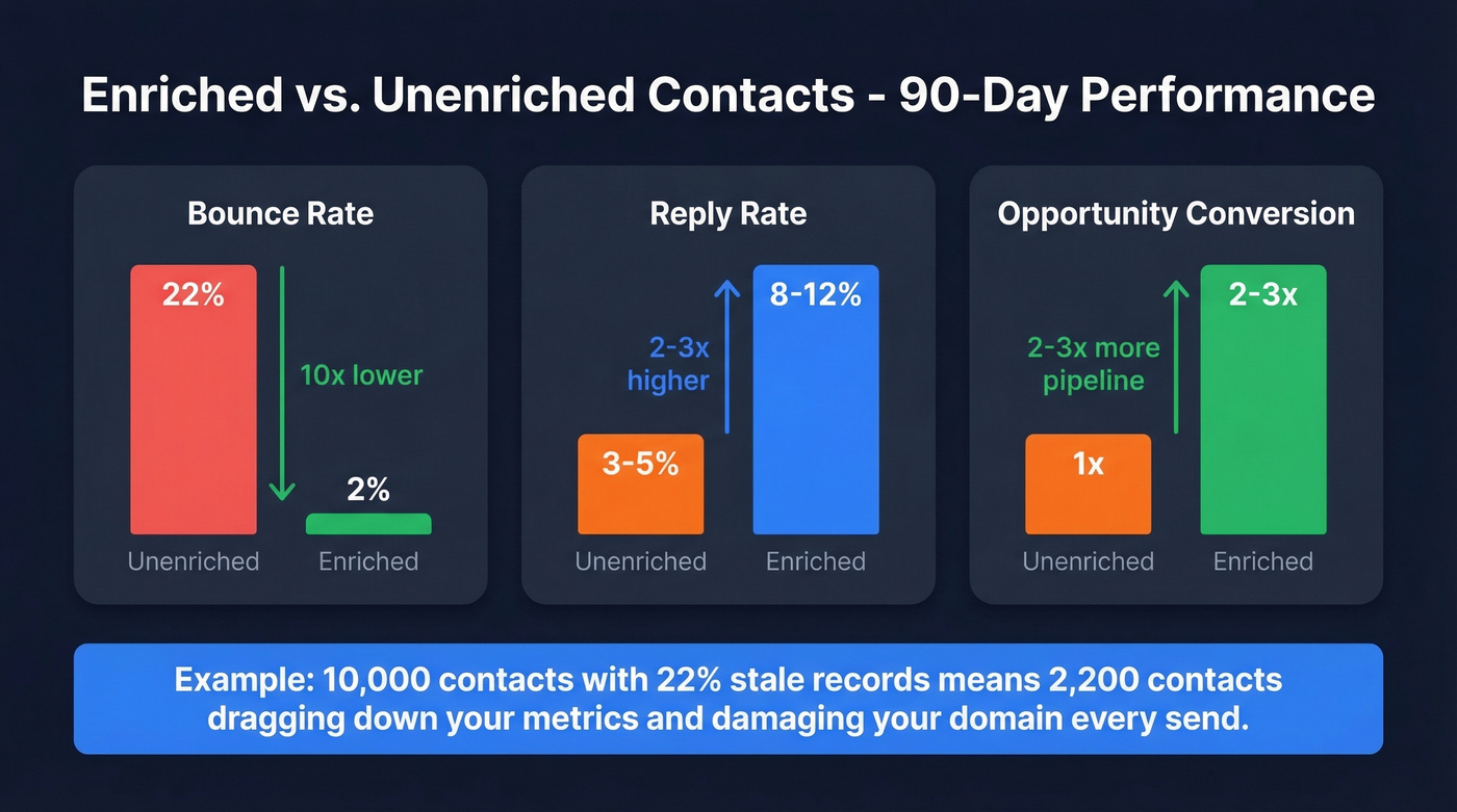 Enriched vs unenriched contact conversion comparison chart