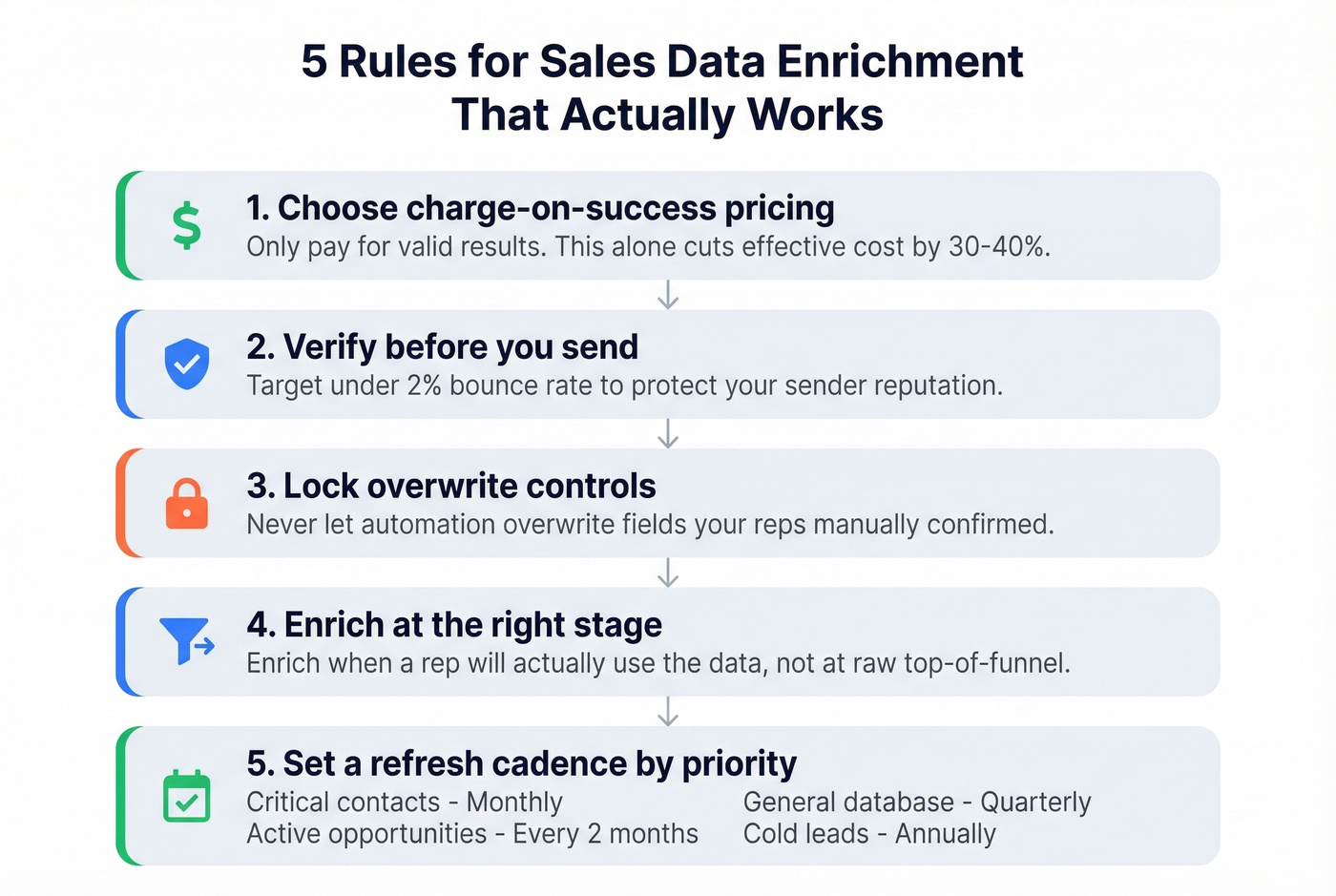 Enrichment workflow with refresh cadence and best practices