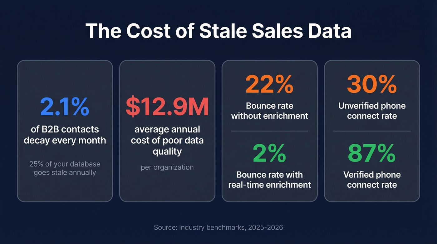 Key sales data decay and enrichment impact statistics