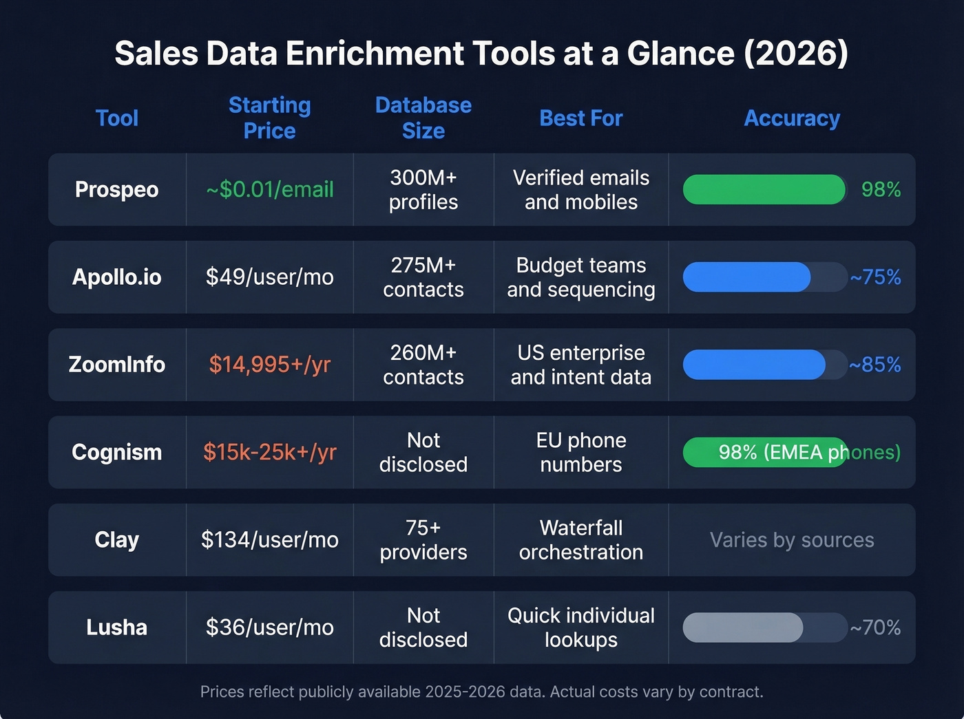 Sales data enrichment tools comparison by price and coverage