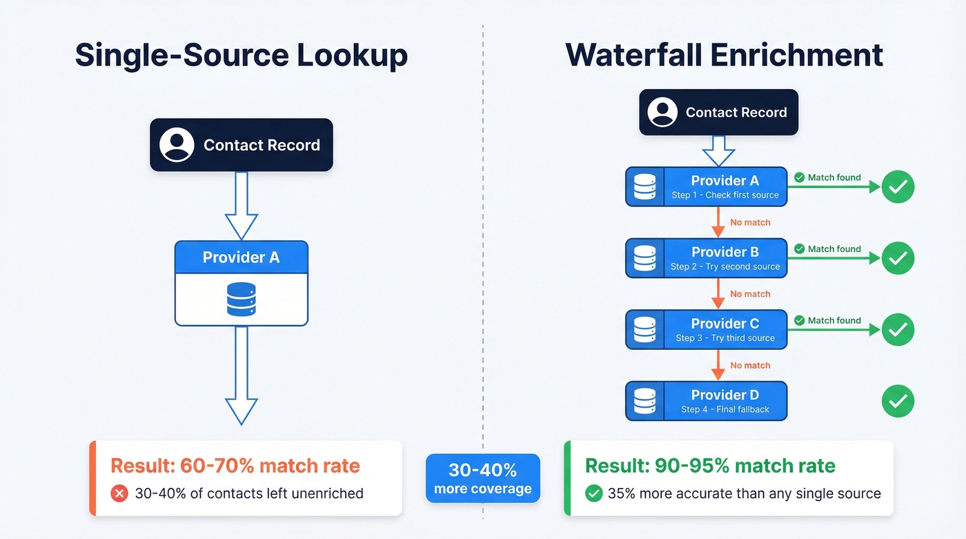 Waterfall enrichment process flow versus single-source lookup