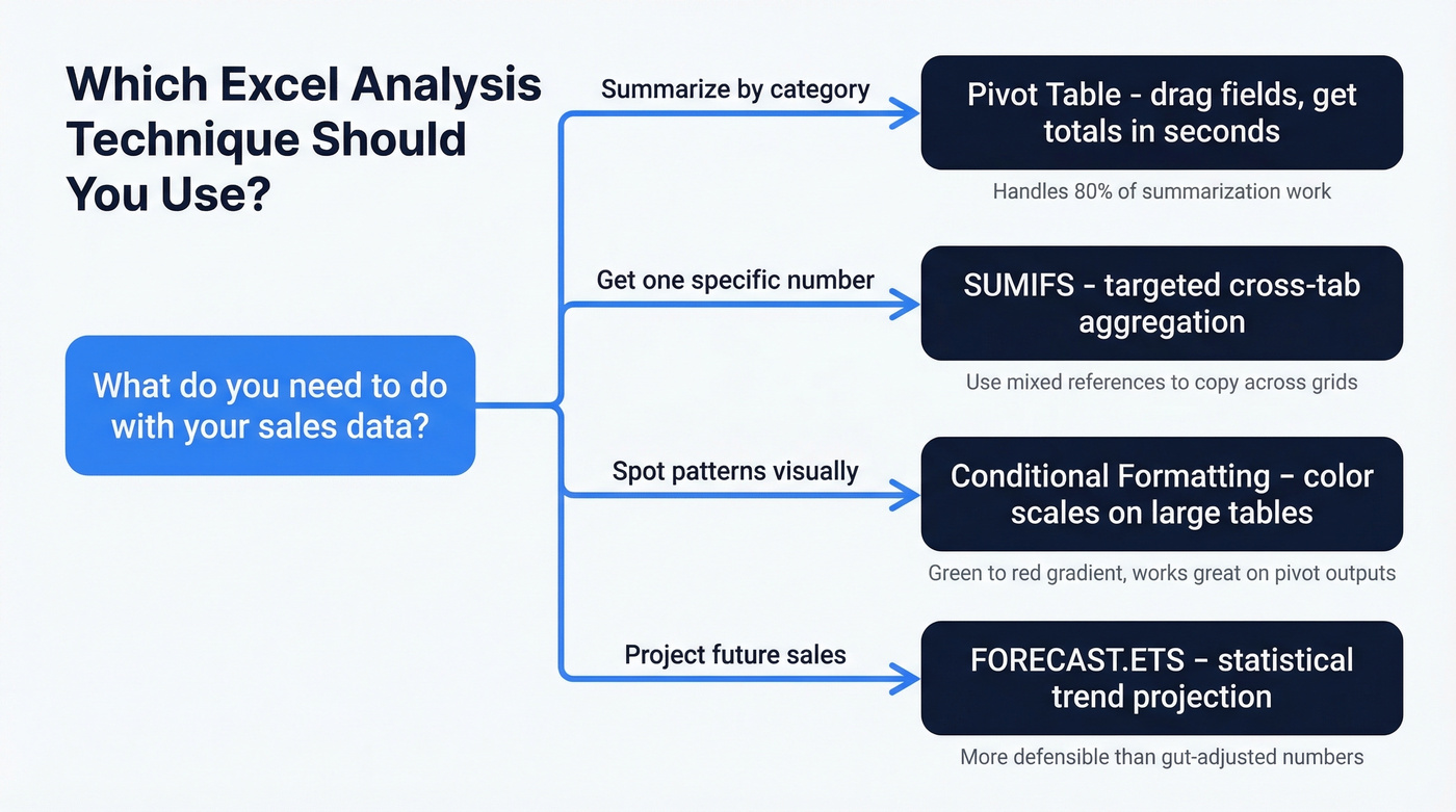 Decision flow chart for choosing the right Excel analysis technique
