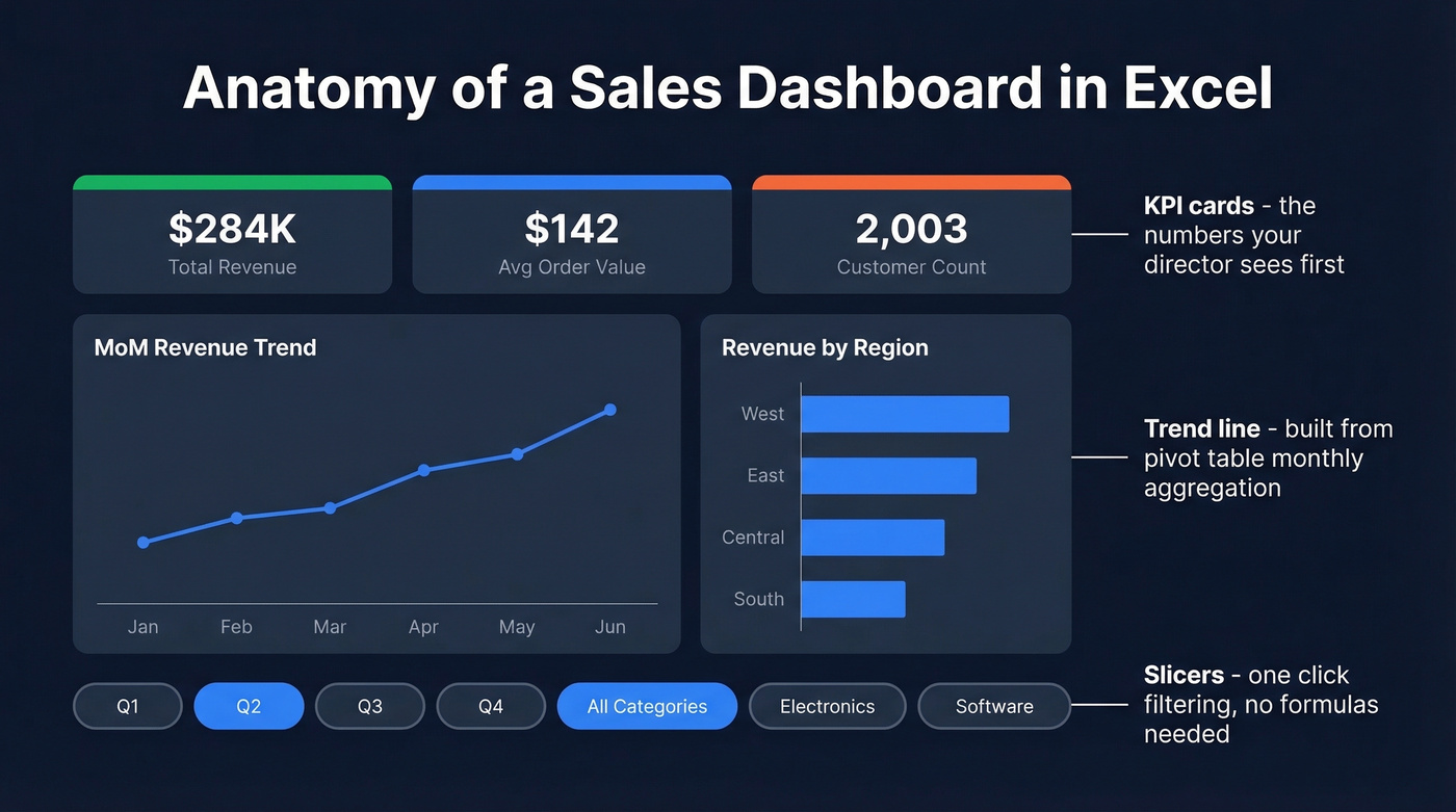 Sales dashboard anatomy showing four key components