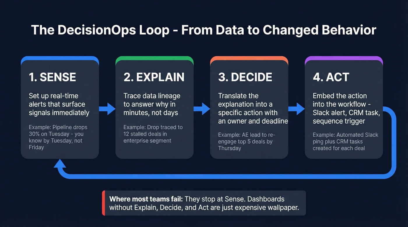 DecisionOps loop from sense to act with descriptions