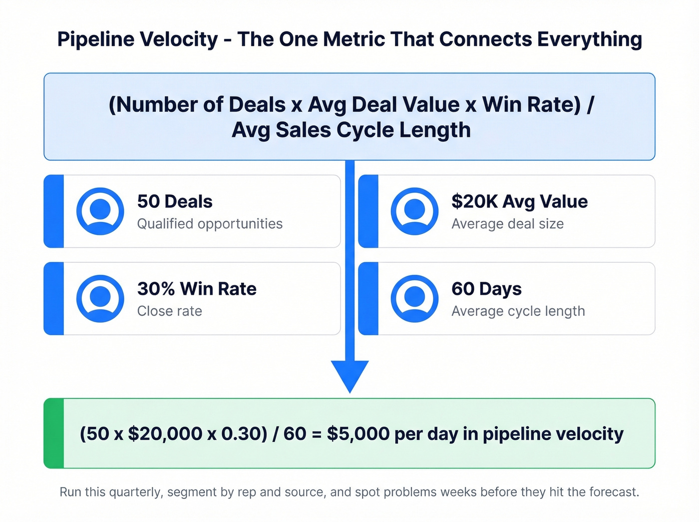 Pipeline velocity formula with worked example breakdown