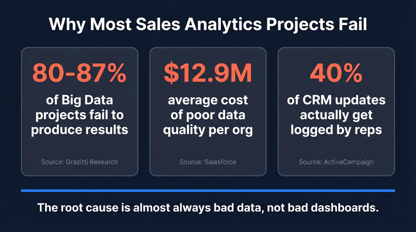 Key statistics on sales analytics failure rates