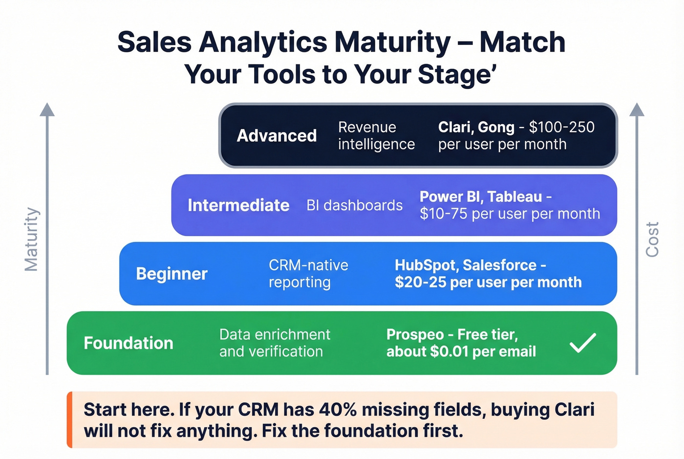 Sales analytics maturity stages as stacked progression