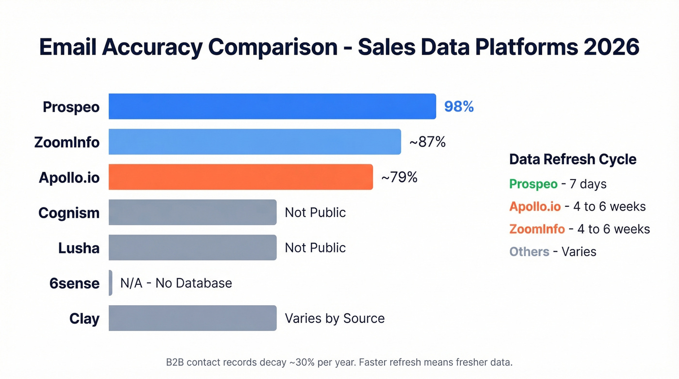 Email accuracy and data refresh comparison across seven platforms
