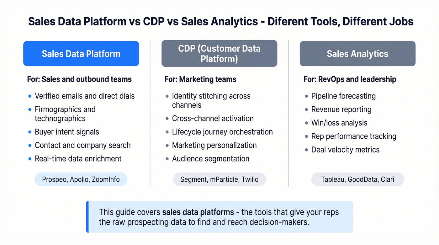 Sales data platform vs CDP vs sales analytics comparison diagram