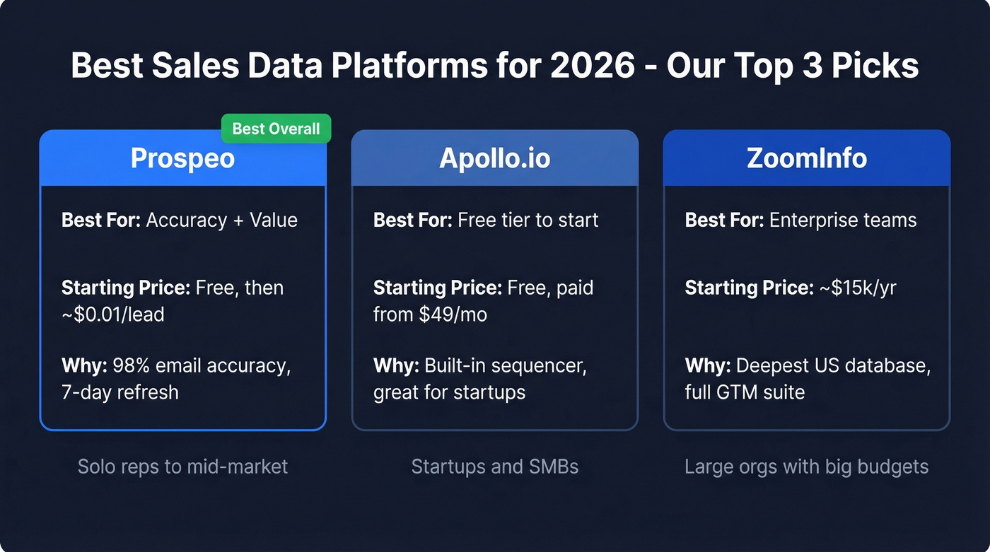 Top 3 sales data platform picks comparison cards