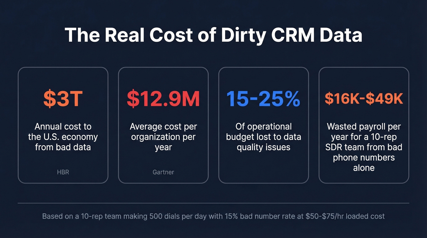 Cost of dirty CRM data stat highlights