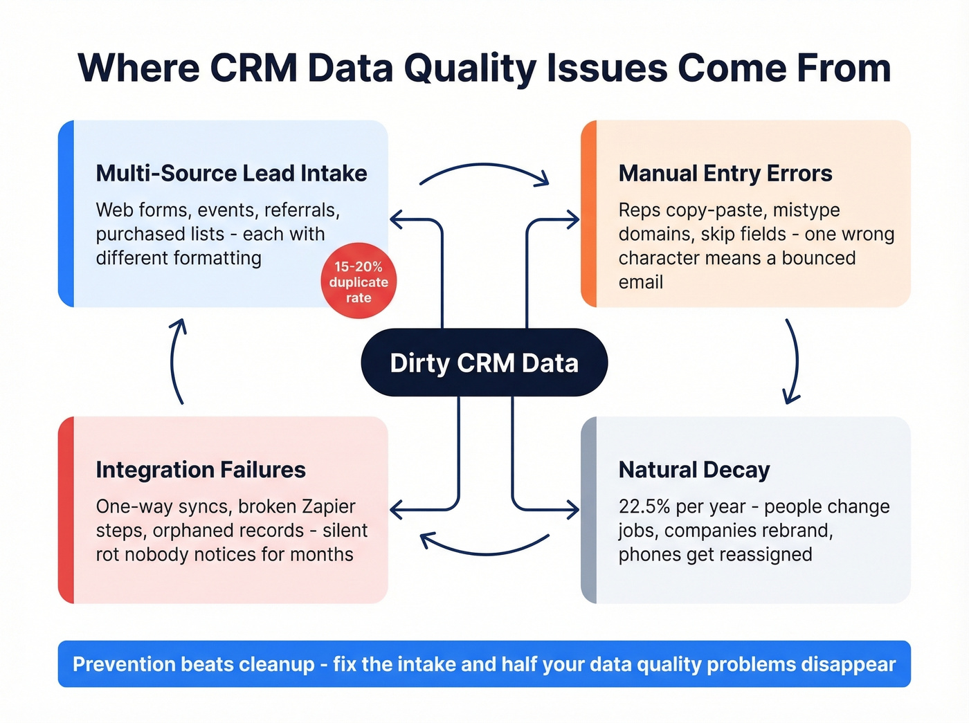Four root causes of CRM data quality issues