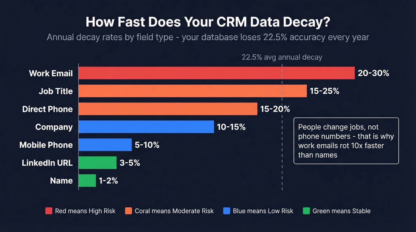 CRM field-level annual decay rates bar chart