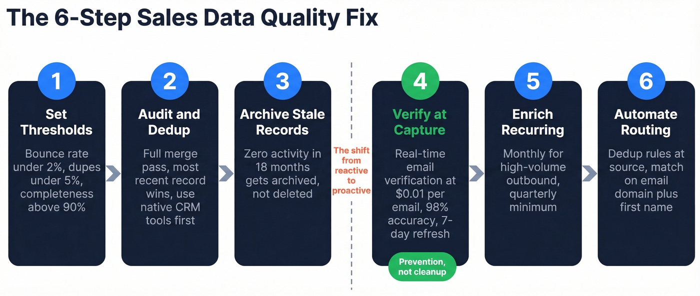 Six-step sales data quality improvement workflow