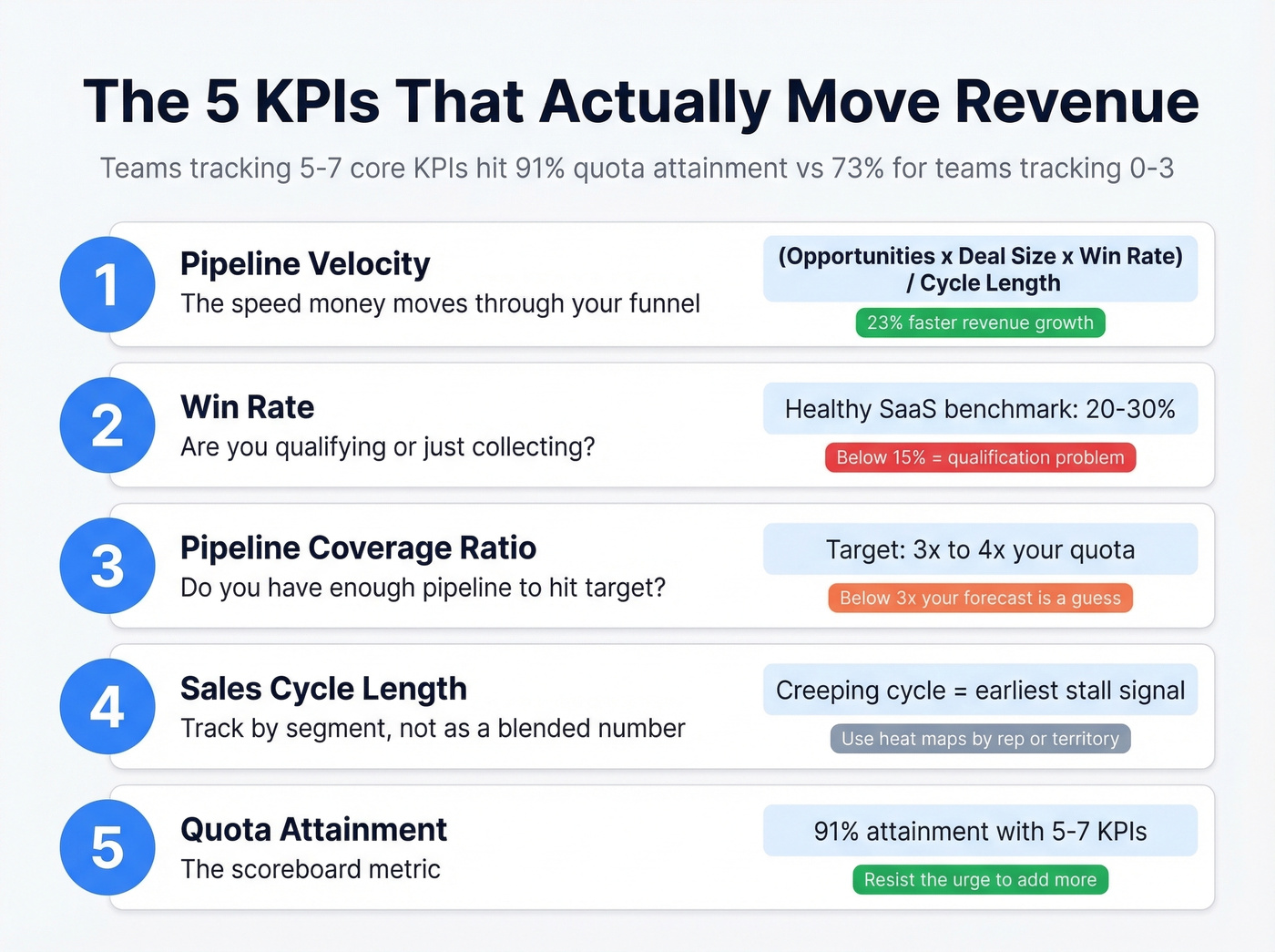 Five revenue-driving KPIs with benchmarks and formulas