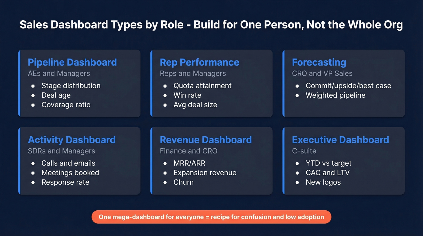Role-specific sales dashboard types and their key KPIs