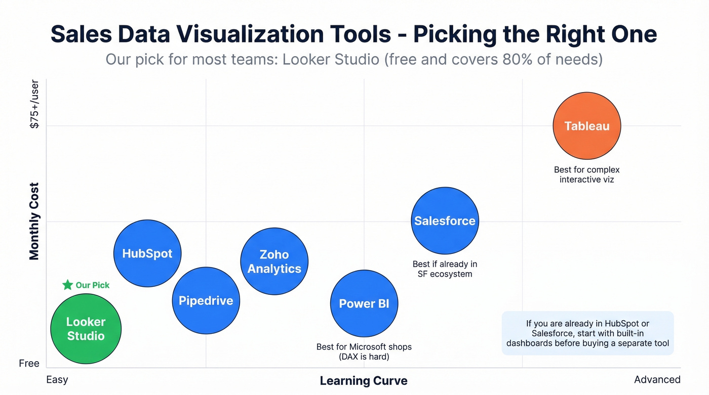 Sales visualization tools compared by price and complexity
