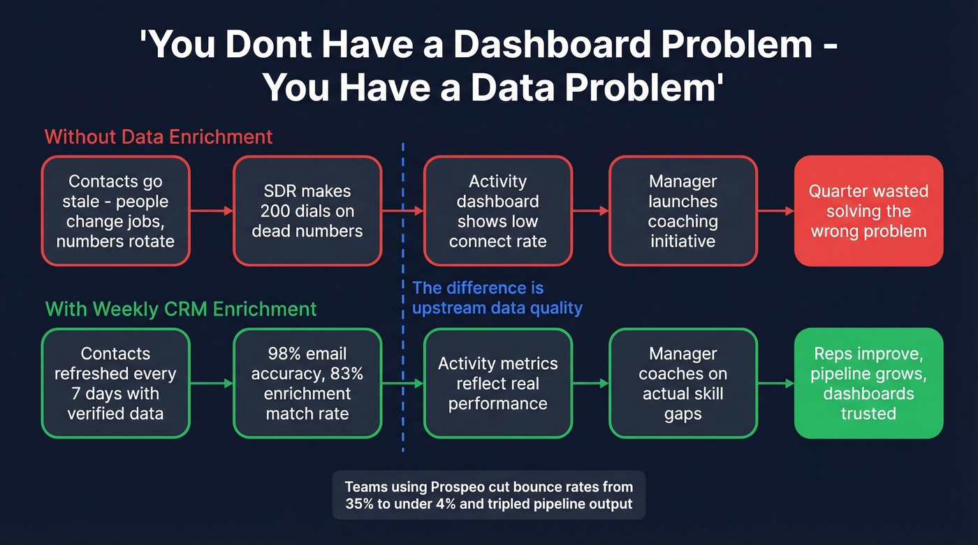 How stale CRM data corrupts dashboard insights downstream