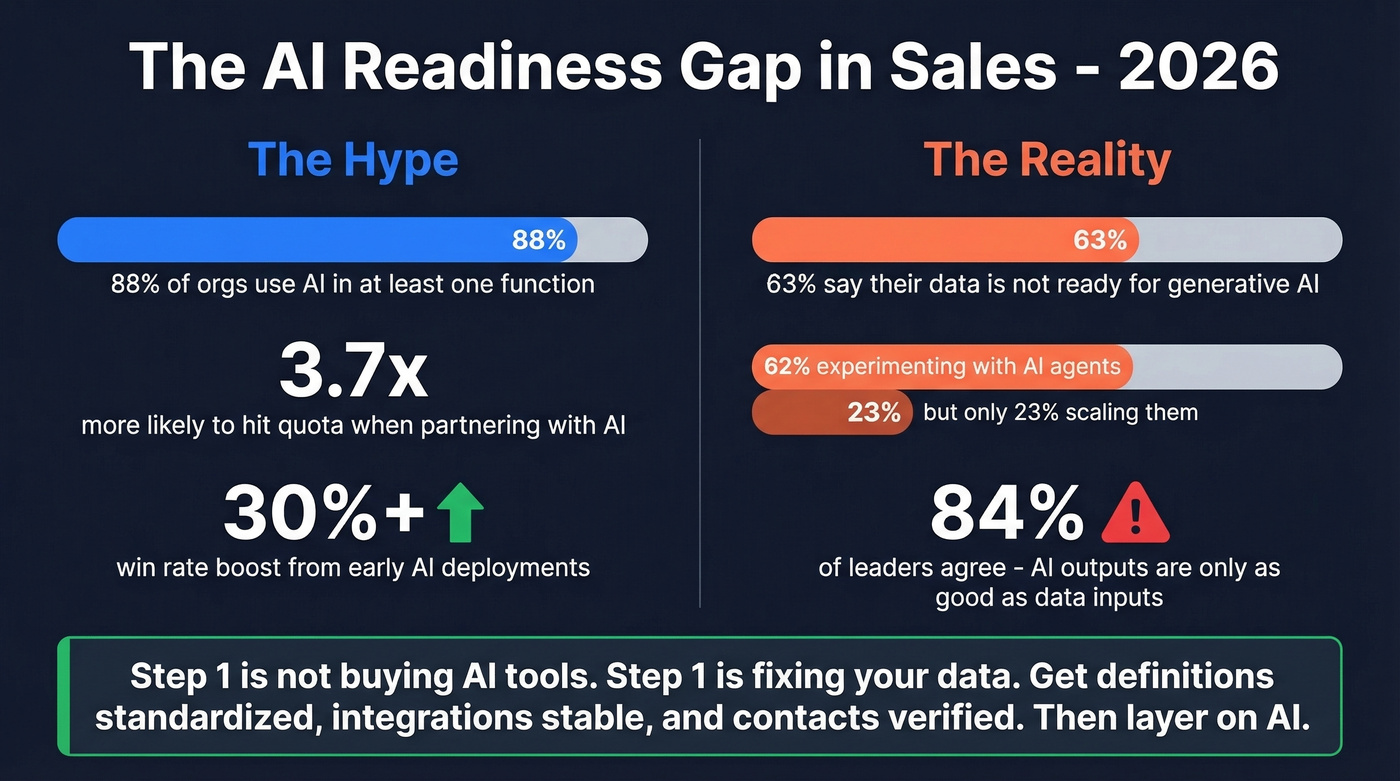 AI adoption reality gap in sales organizations 2026