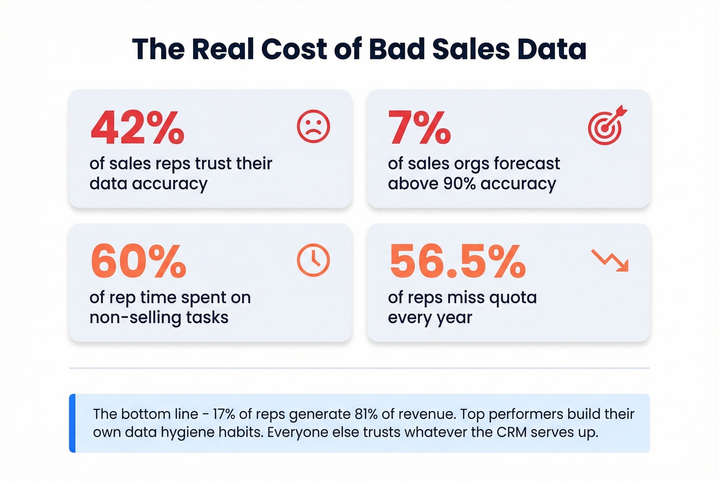 Key statistics showing the cost of bad sales data