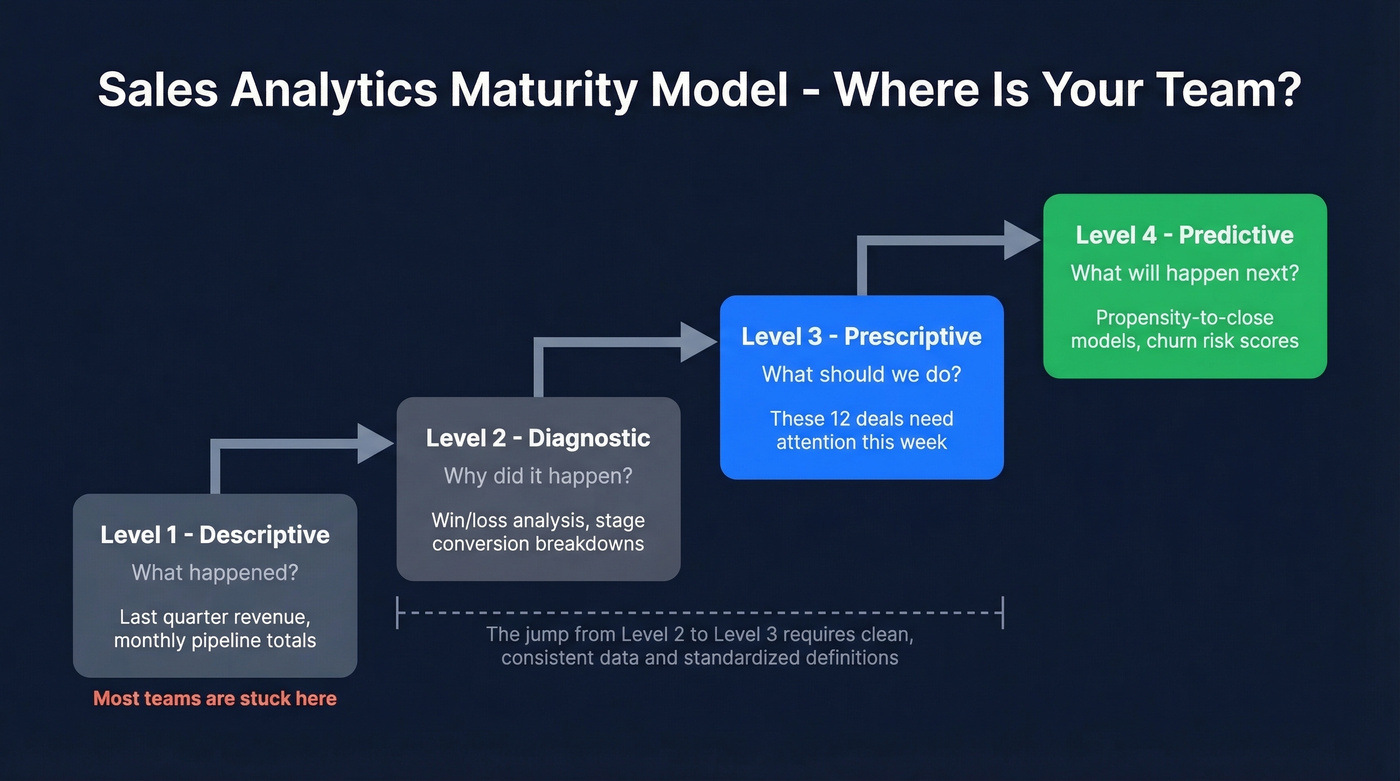 Four-level sales analytics maturity progression model