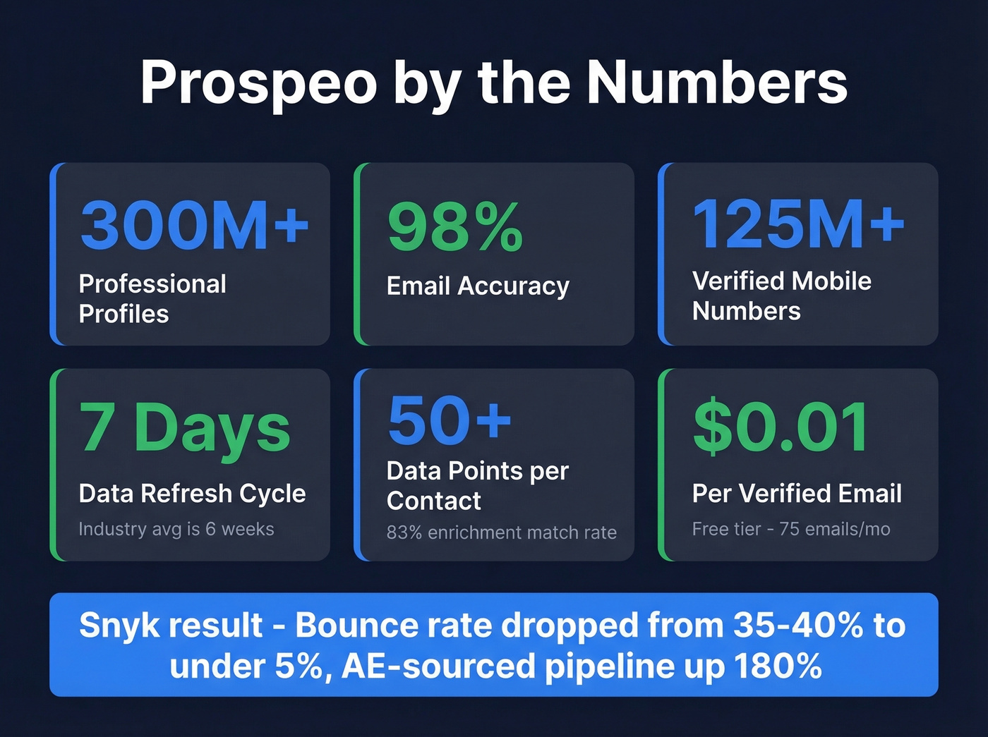 Prospeo key stats and data refresh advantage