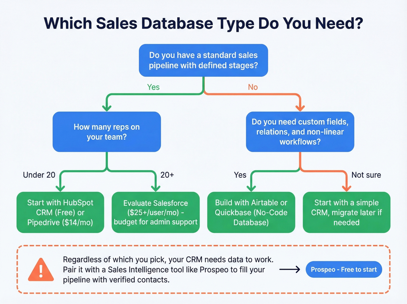 Decision tree for choosing the right sales database type